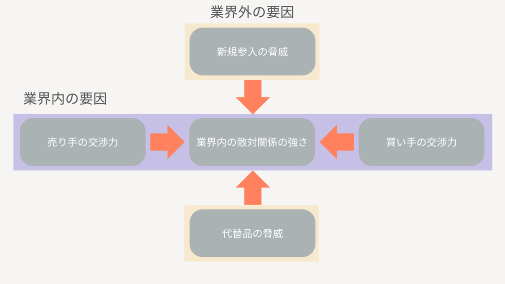 5フォース分析