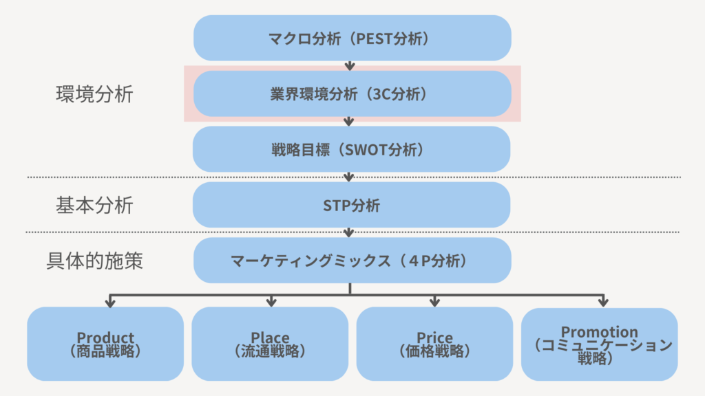 3C分析位置付け