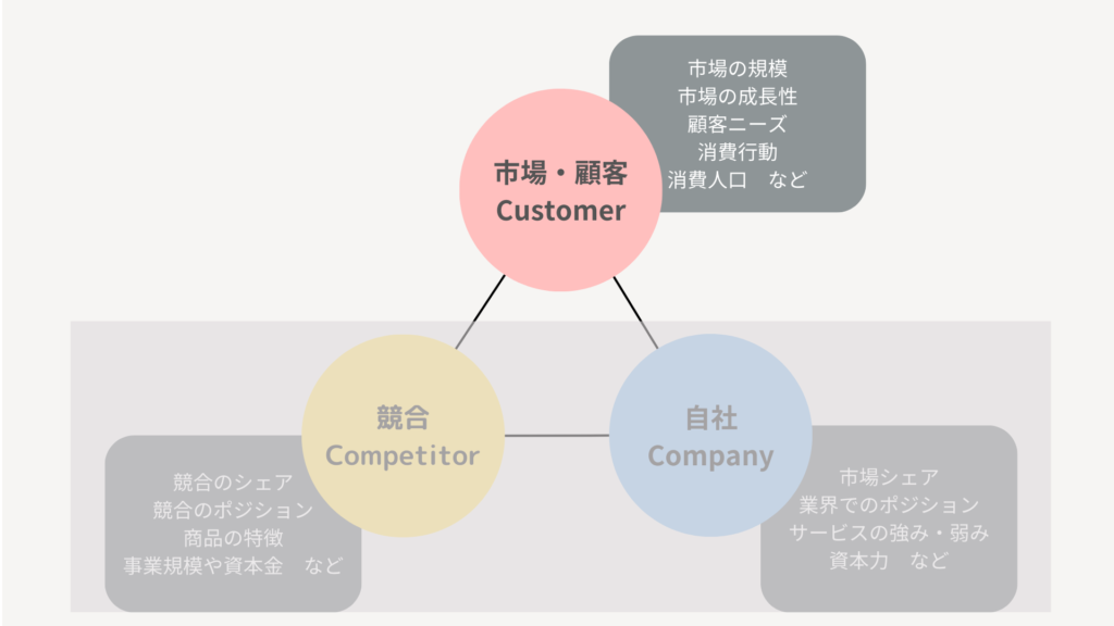 市場調査