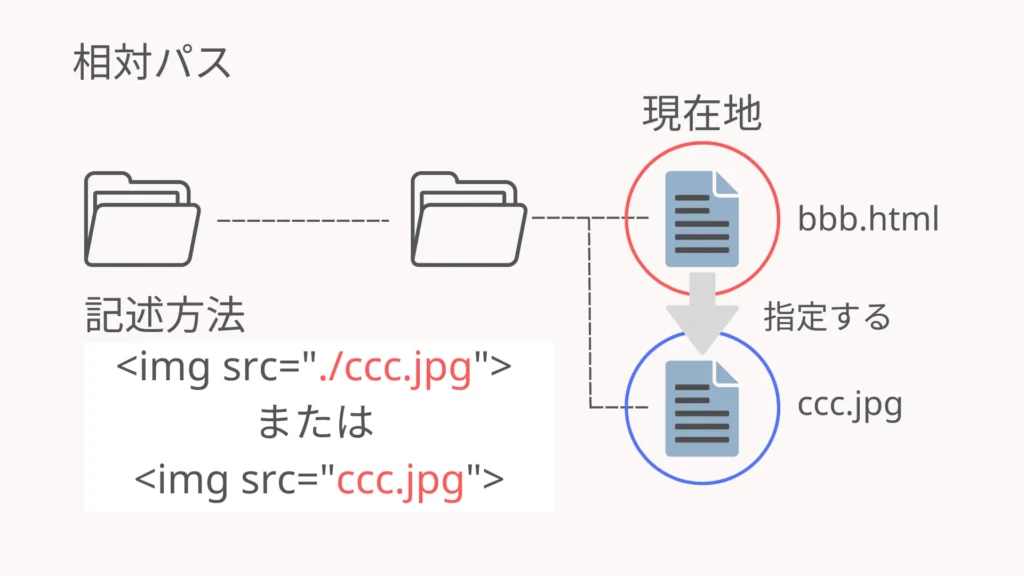 相対パス
