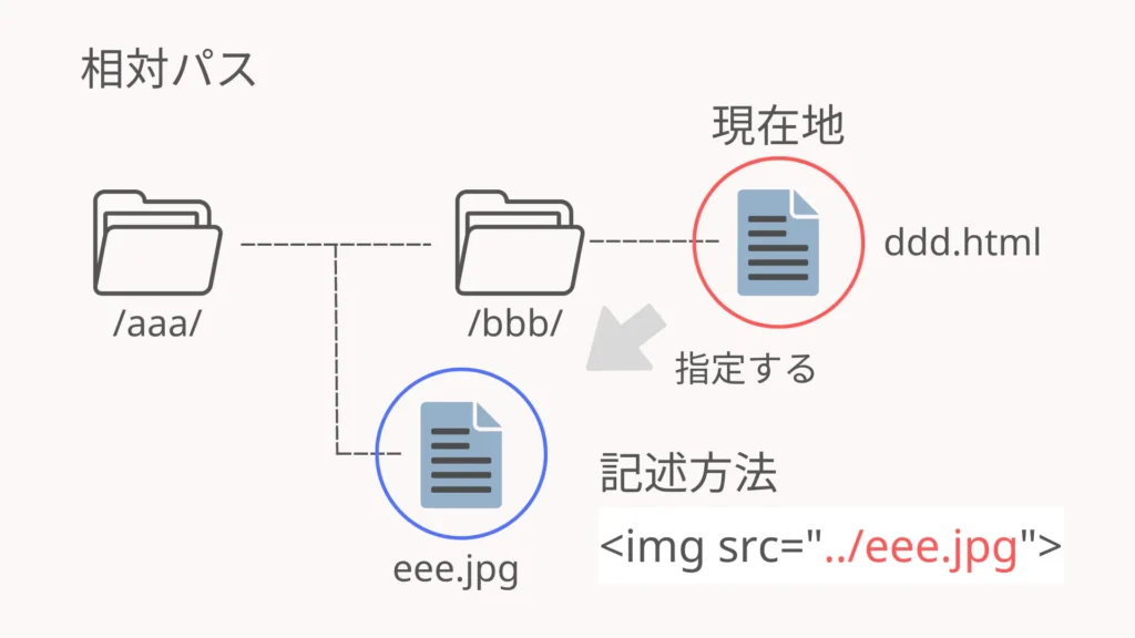 相対パス②