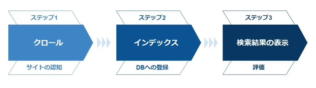 ランキングの流れ