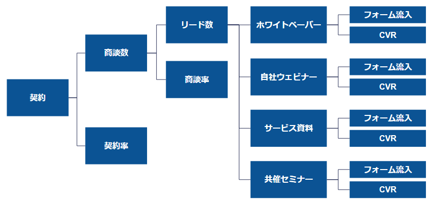 ロジックツリーの例