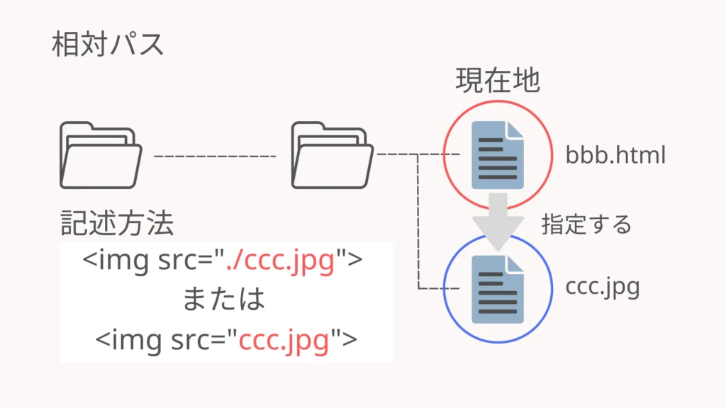 相対パスと絶対パスとは?SEOにおける影響やそれぞれの使い方を解説 – 株式会社デジタリフト