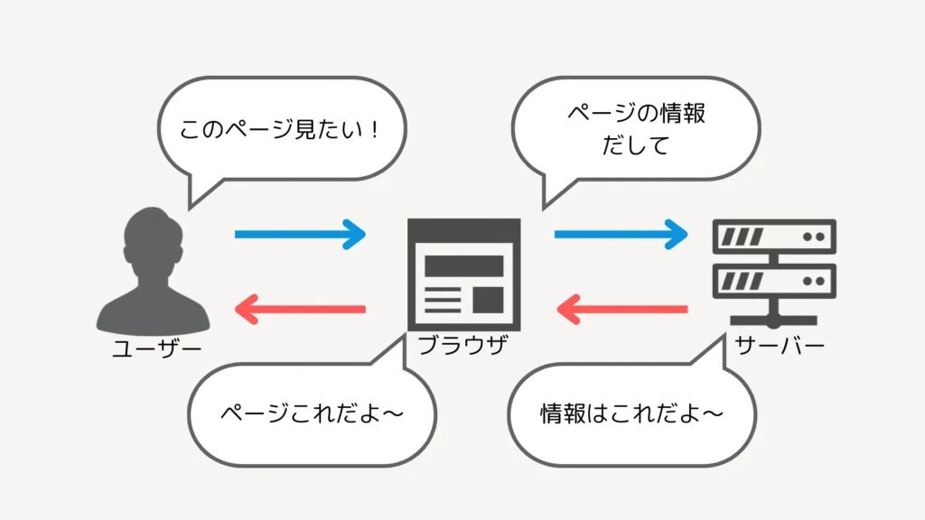 ページの情報を取得する図