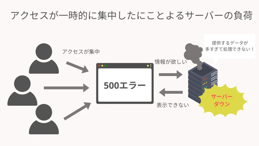 アクセスが一時的に集中したにことよるサーバーの負荷