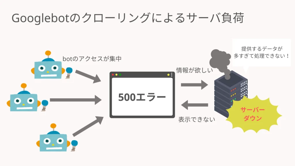 Googlebotのクローリングによるサーバ負荷