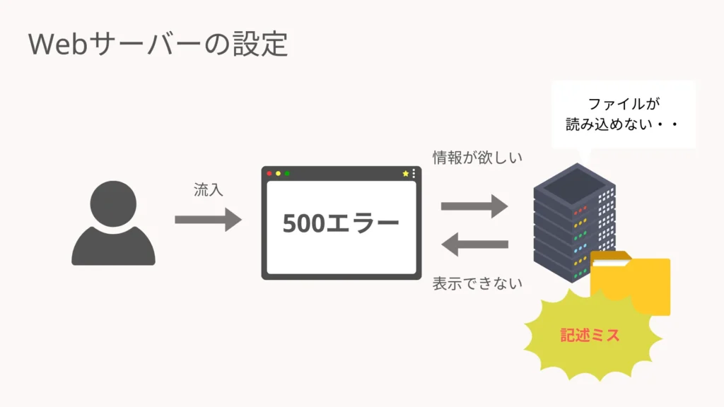 Webサーバーの設定