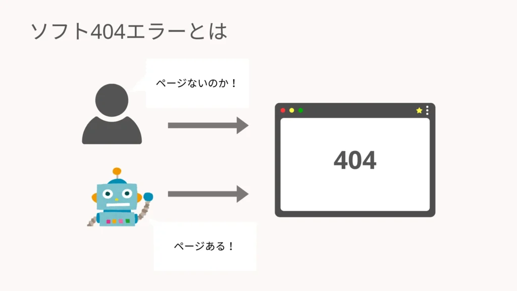 ソフト404エラーとは