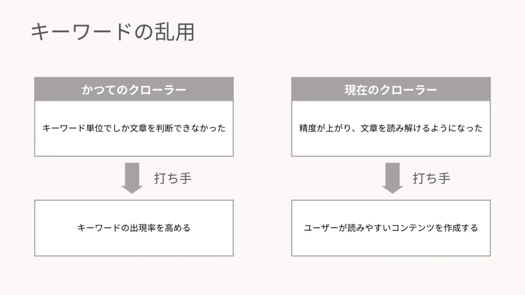 キーワードが乱用されたコンテンツ