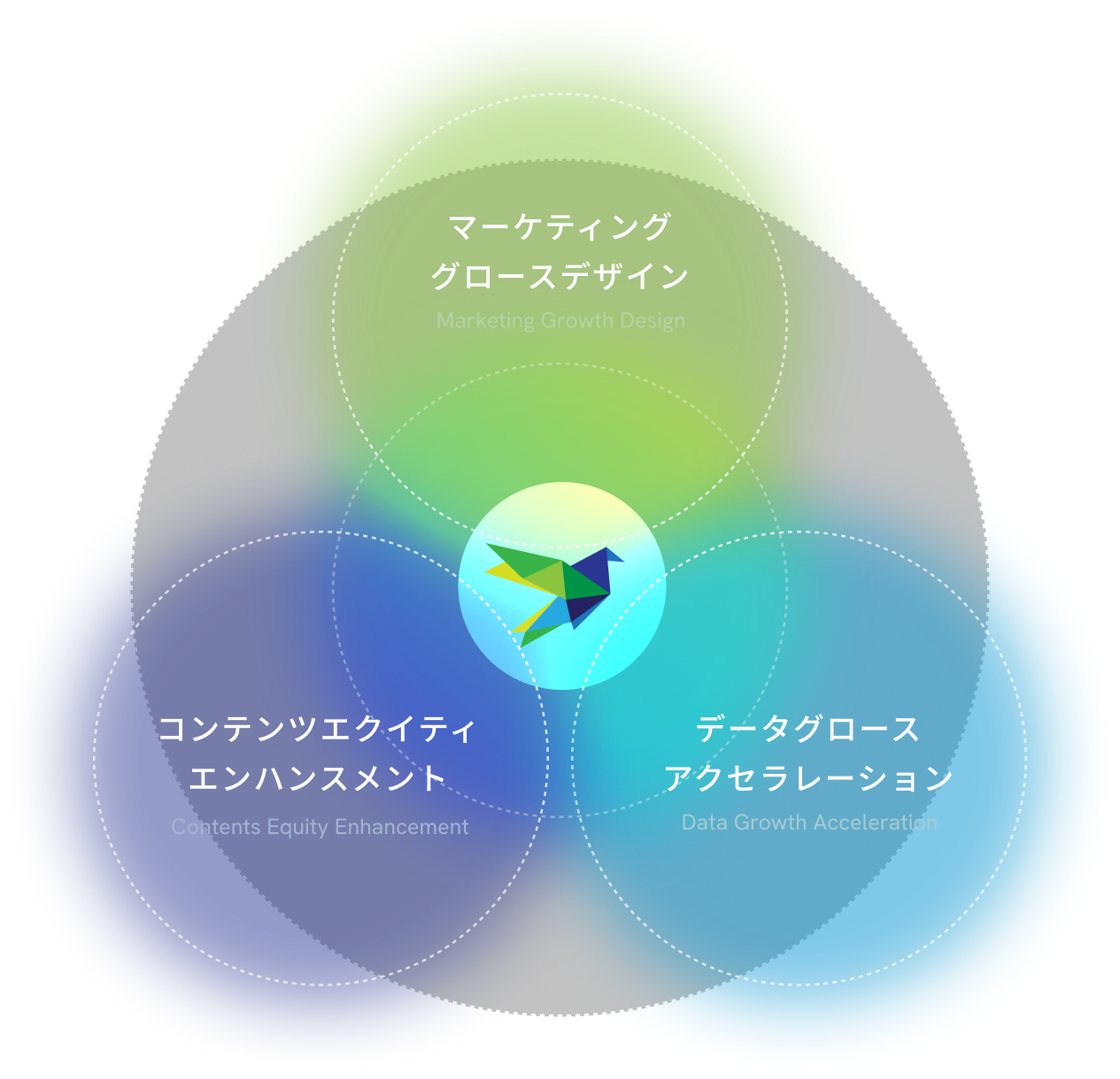マーケティンググロースデザイン、コンテンツエクイティエンハンスメント、データグロースアクセラレーション